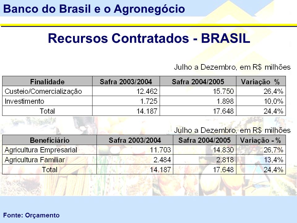 Recursos Contratados - BRASIL