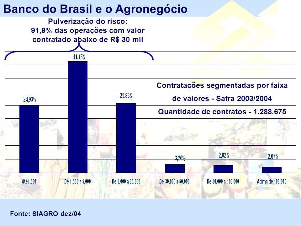 Banco do Brasil e o Agronegócio