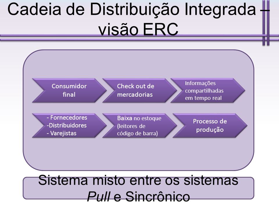 Cadeia de Distribuição Integrada – visão ERC