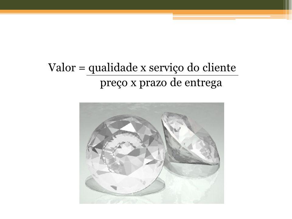 Valor = qualidade x serviço do cliente preço x prazo de entrega