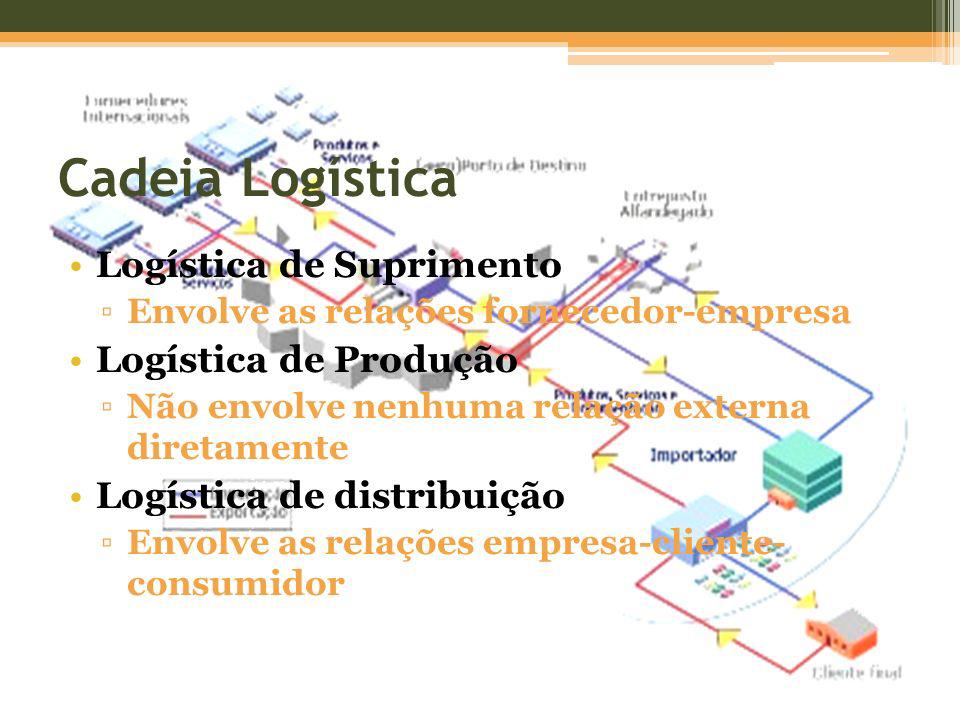 Cadeia Logística Logística de Suprimento Logística de Produção