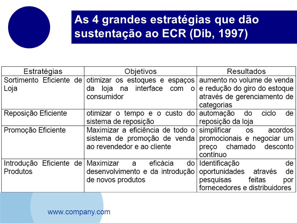 As 4 grandes estratégias que dão sustentação ao ECR (Dib, 1997)