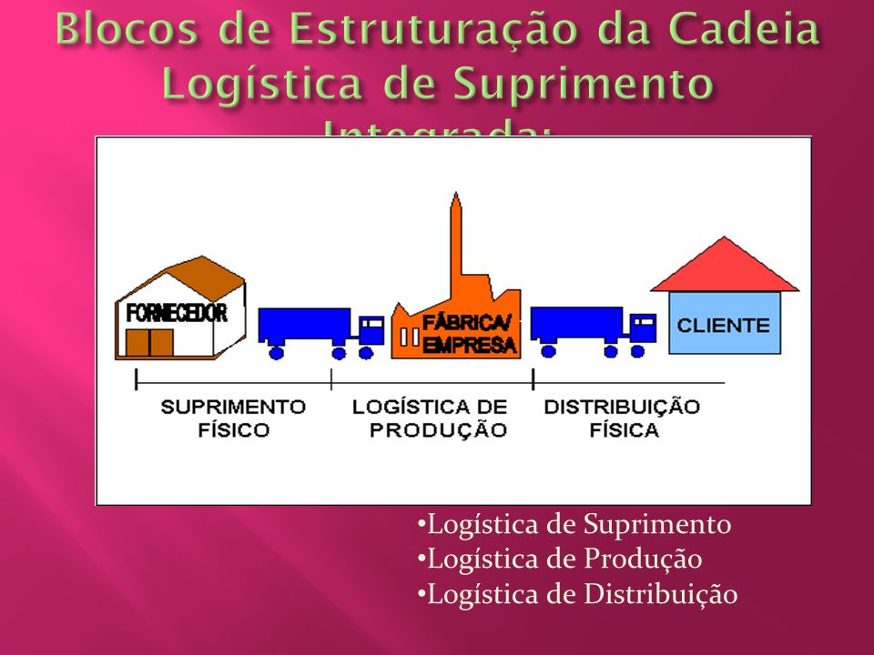 Blocos de Estruturação da Cadeia Logística de Suprimento Integrada: