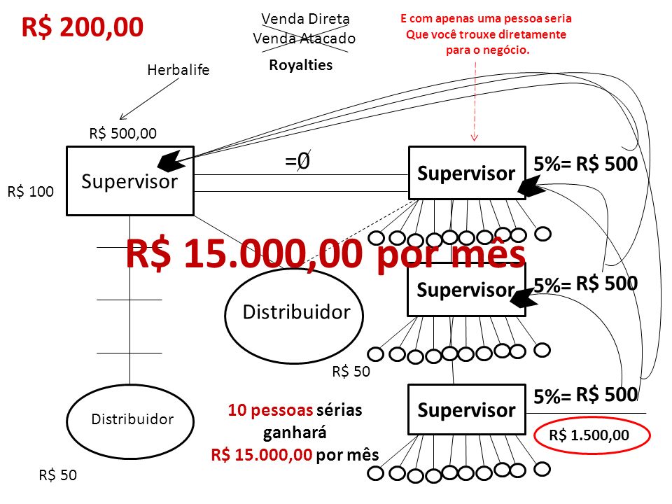 R$ ,00 por mês R$ 200,00 =0 Supervisor Supervisor 5%= R$ 500