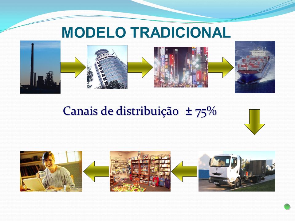 MODELO TRADICIONAL Canais de distribuição ± 75%