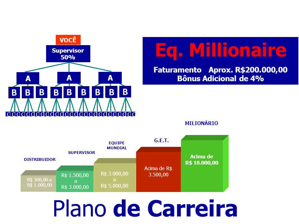 Plano de Carreira Eq. Millionaire B Faturamento Aprox. R$ ,00