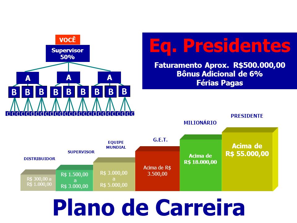 Plano de Carreira Eq. Presidentes B Faturamento Aprox. R$ ,00