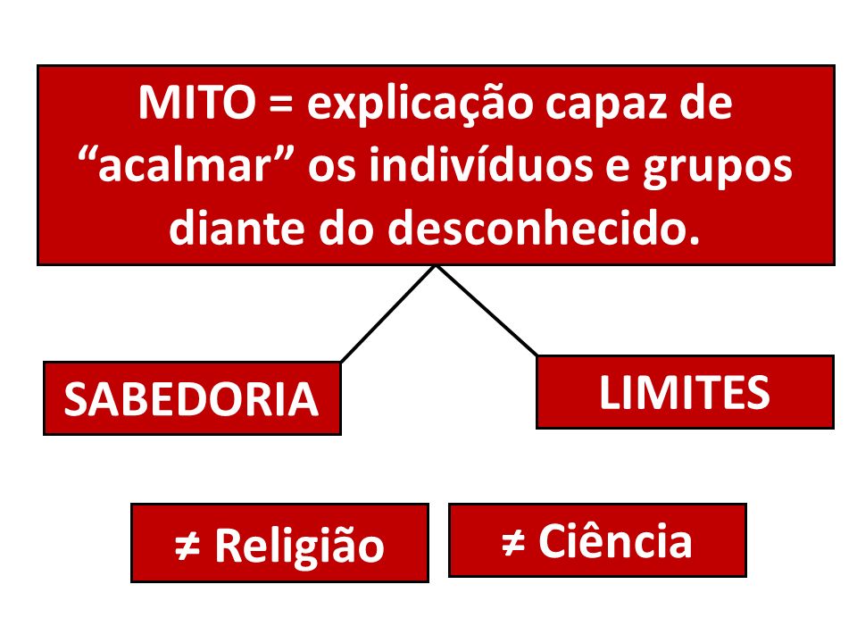 MITO = explicação capaz de acalmar os indivíduos e grupos diante do desconhecido.