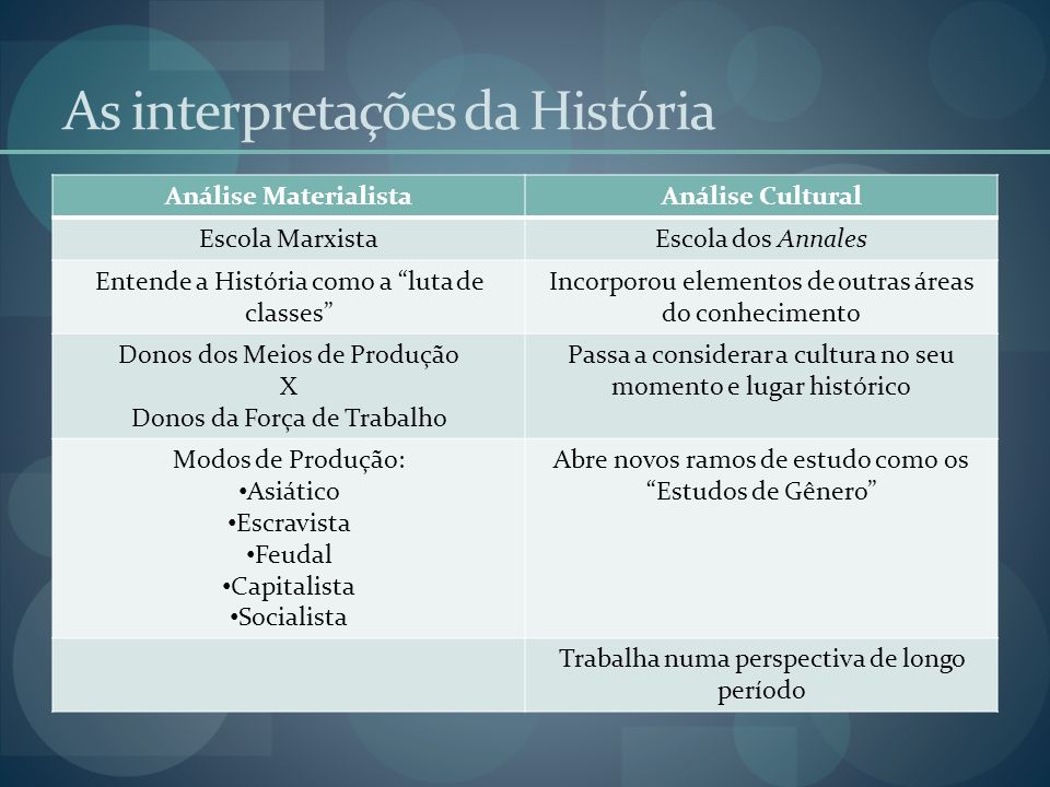 As interpretações da História