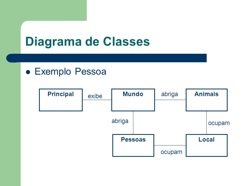 Diagrama de Classes Exemplo Pessoa Principal Mundo Pessoas exibe