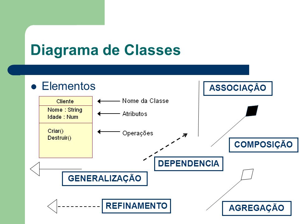 Diagrama de Classes Elementos ASSOCIAÇÂO COMPOSIÇÃO DEPENDENCIA