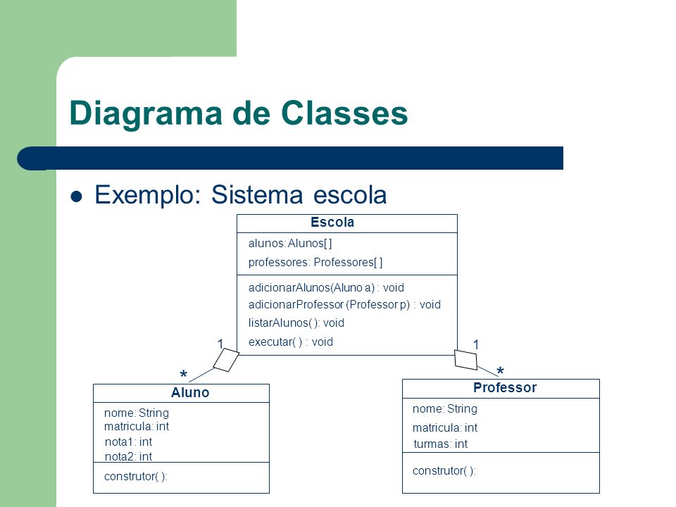 Diagrama de Classes Exemplo: Sistema escola * * Escola 1 1 Professor