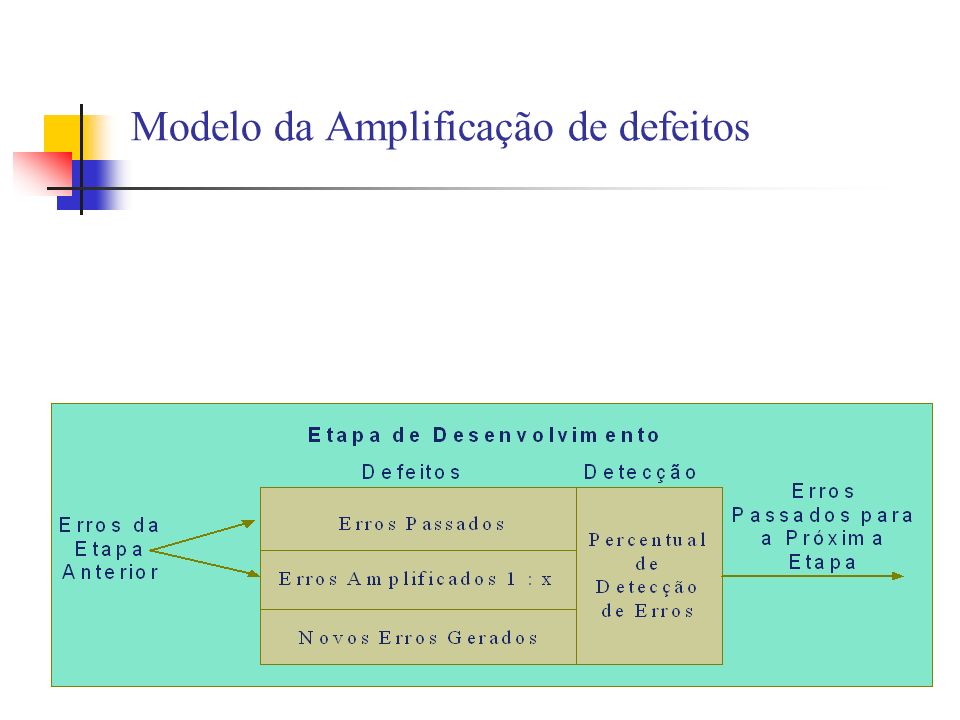 Modelo da Amplificação de defeitos