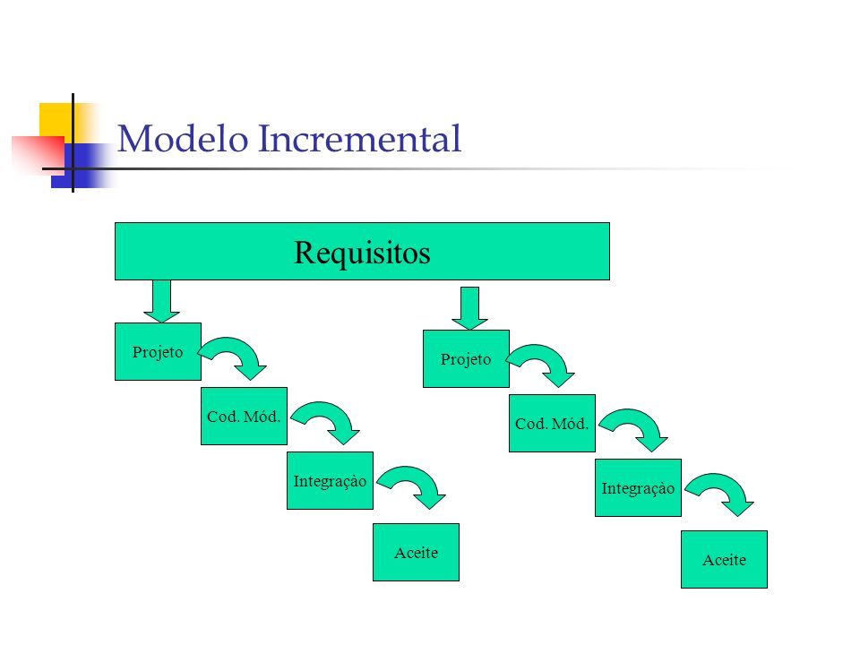 Modelo Incremental Requisitos Projeto Projeto Cod. Mód. Cod. Mód.