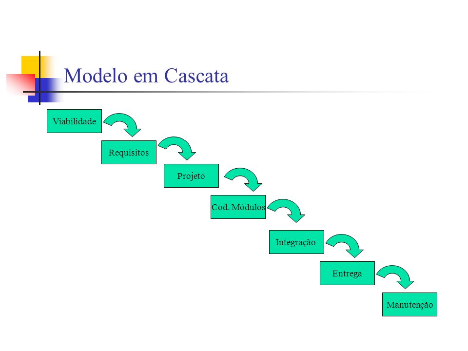 Modelo em Cascata Viabilidade Requisitos Projeto Cod. Módulos