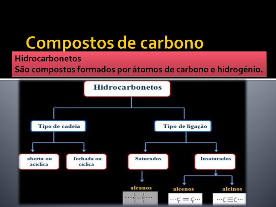 Compostos de carbono Hidrocarbonetos São compostos formados por átomos de carbono e hidrogénio.