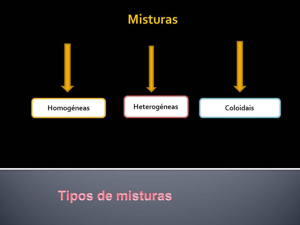 Misturas Heterogéneas Homogéneas Coloidais Tipos de misturas