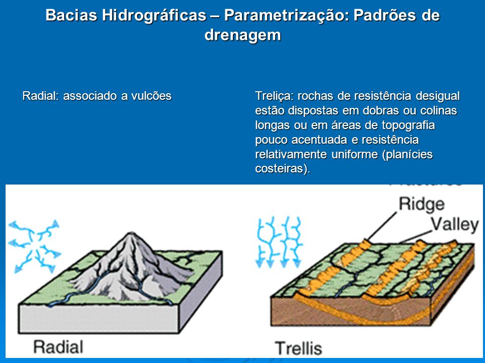 Bacias Hidrográficas – Parametrização: Padrões de drenagem