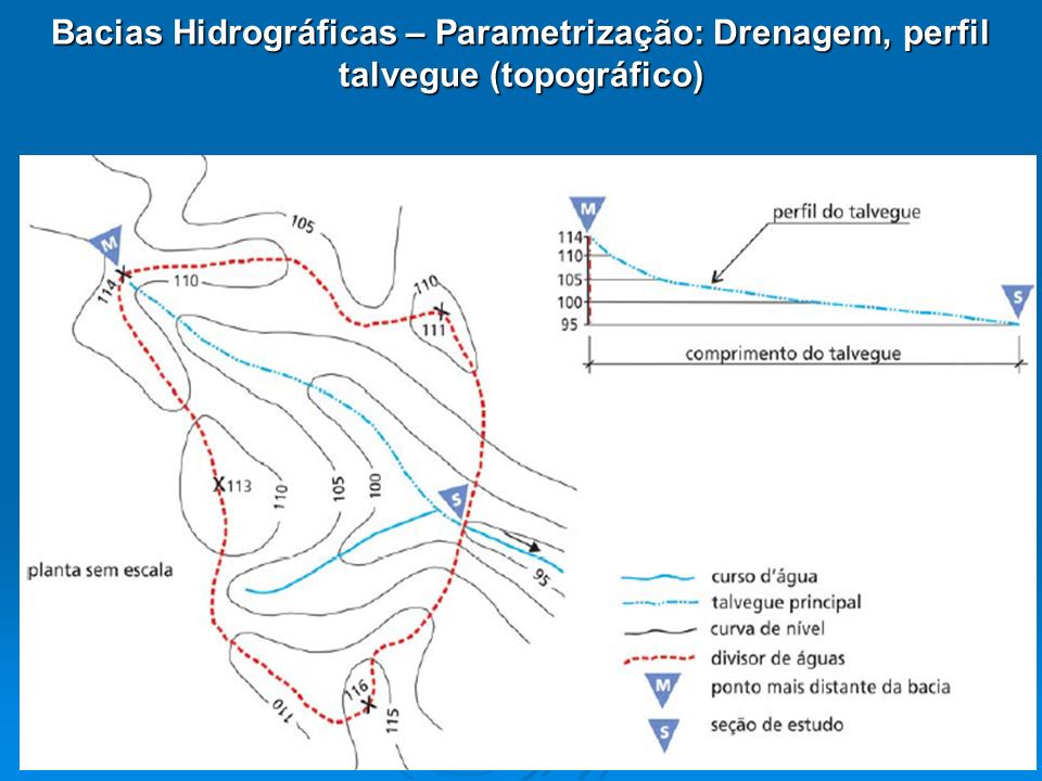 Bacias Hidrográficas – Parametrização: Drenagem, perfil talvegue (topográfico)