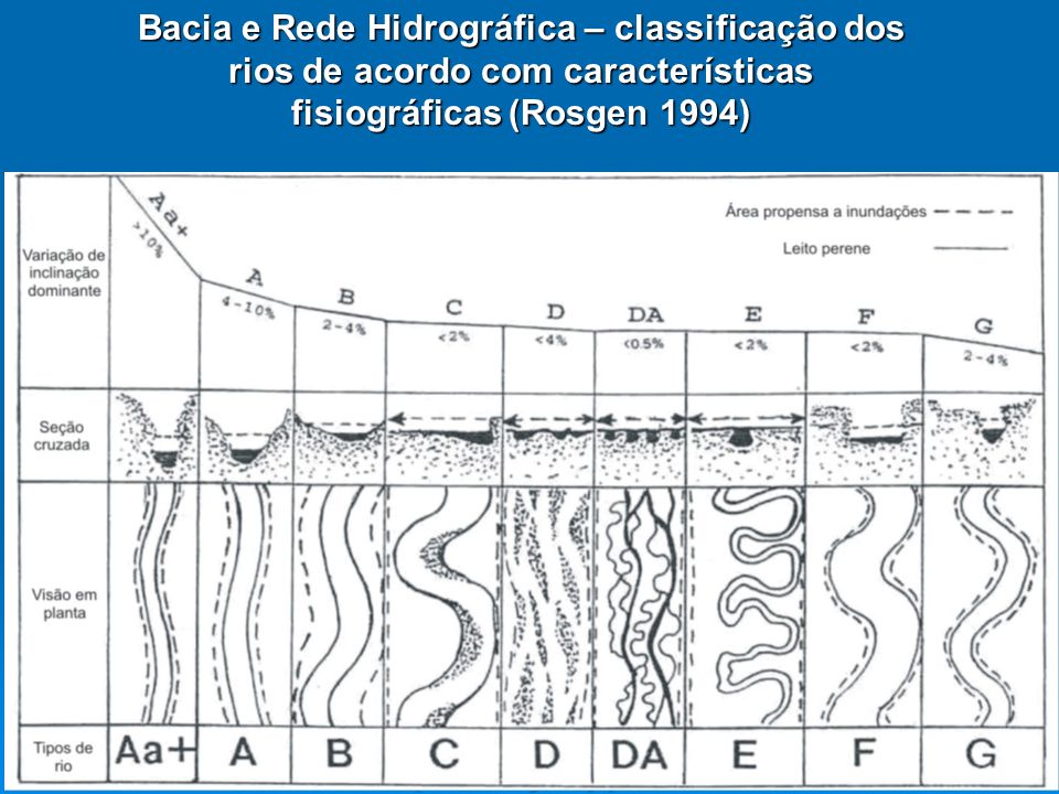 Bacia e Rede Hidrográfica – classificação dos rios de acordo com características fisiográficas (Rosgen 1994)