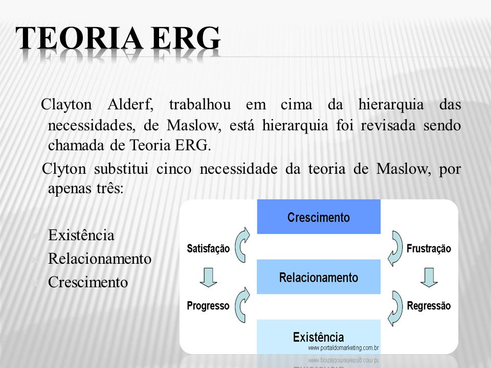 Teoria ERG Clayton Alderf, trabalhou em cima da hierarquia das necessidades, de Maslow, está hierarquia foi revisada sendo chamada de Teoria ERG.