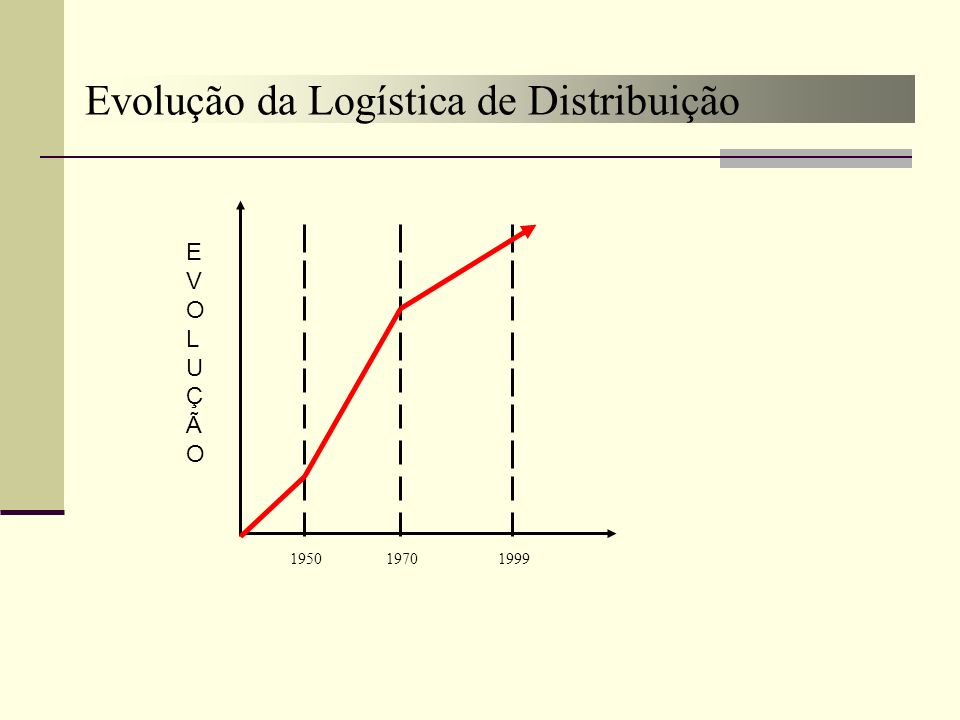 Evolução da Logística de Distribuição