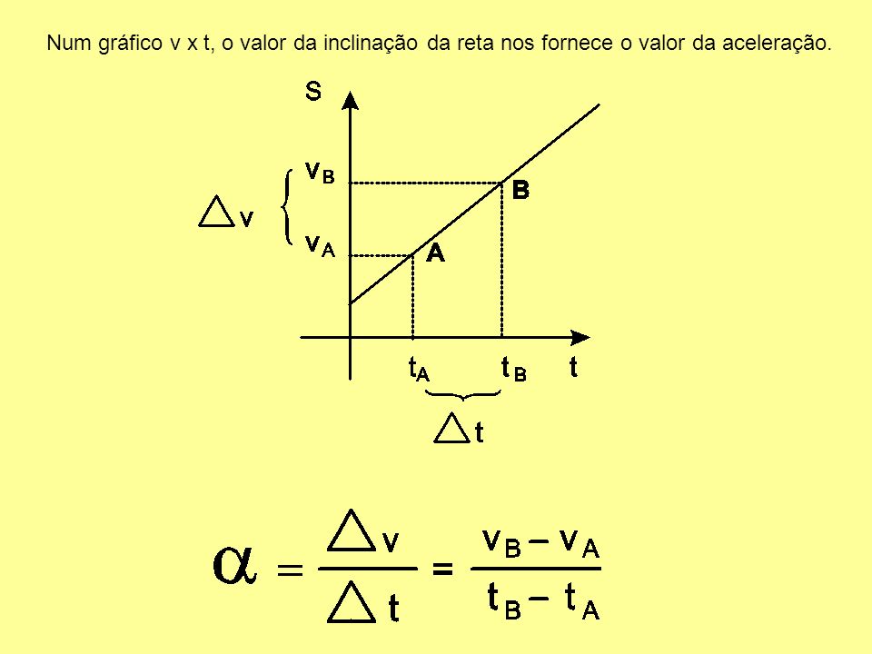 Num gráfico v x t, o valor da inclinação da reta nos fornece o valor da aceleração.