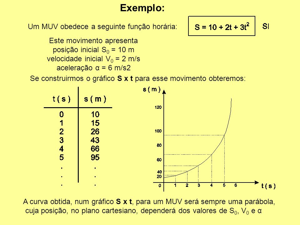 Exemplo: Um MUV obedece a seguinte função horária:
