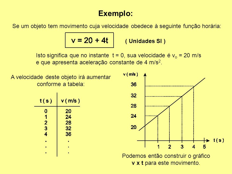 Exemplo: Se um objeto tem movimento cuja velocidade obedece à seguinte função horária: ( Unidades SI )