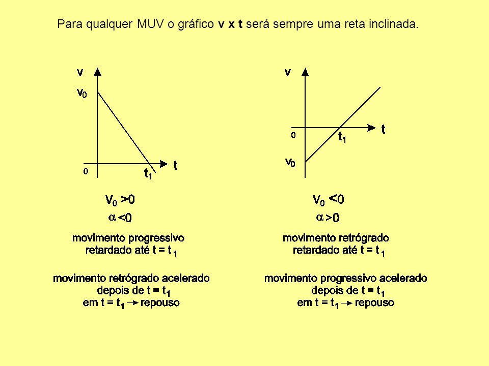 Para qualquer MUV o gráfico v x t será sempre uma reta inclinada.