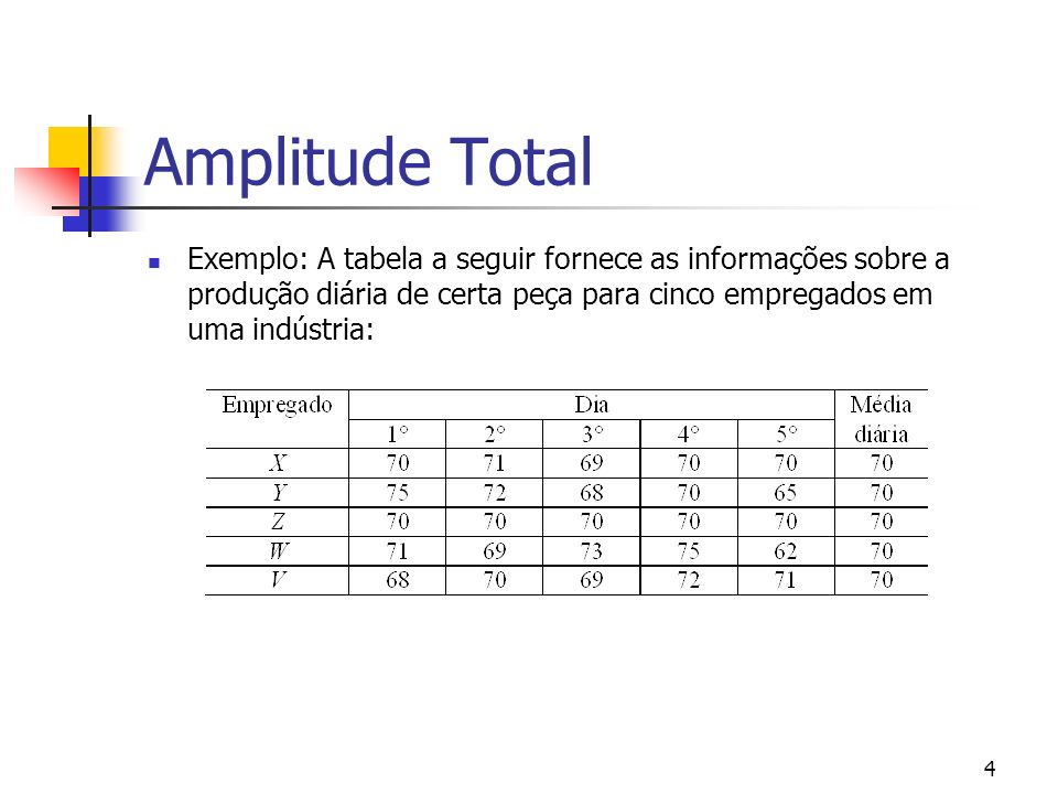 Amplitude Total Exemplo: A tabela a seguir fornece as informações sobre a produção diária de certa peça para cinco empregados em uma indústria: