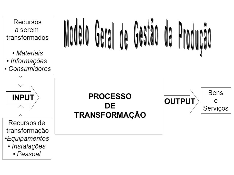 Modelo Geral de Gestão da Produção