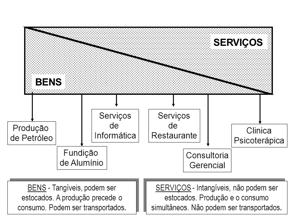 SERVIÇOS BENS Serviços de Informática Serviços de Restaurante Produção