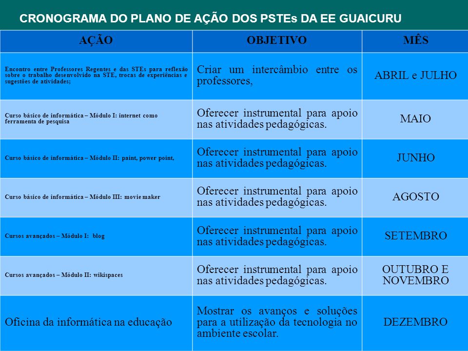 CRONOGRAMA DO PLANO DE AÇÃO DOS PSTEs DA EE GUAICURU AÇÃO OBJETIVO MÊS
