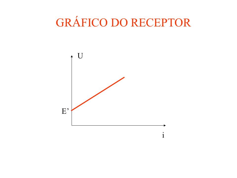 GRÁFICO DO RECEPTOR U i E’