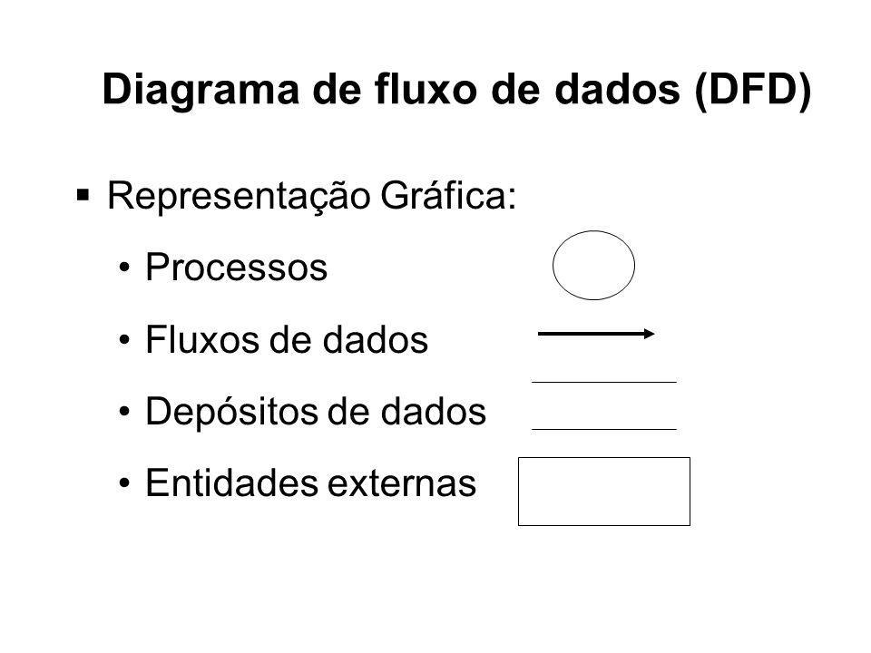 Diagrama de fluxo de dados (DFD)