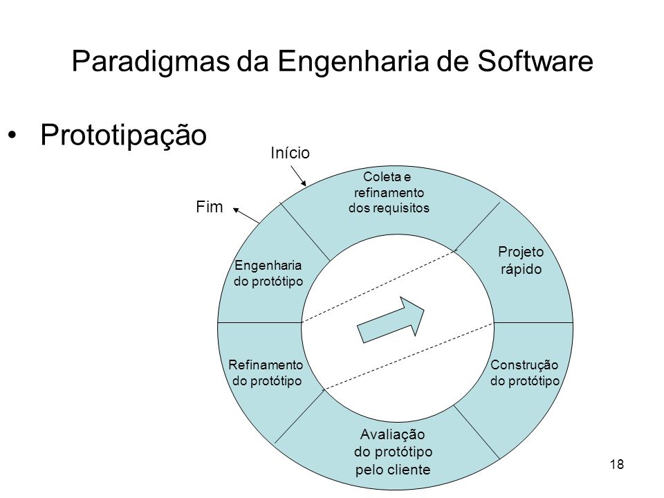 Paradigmas da Engenharia de Software