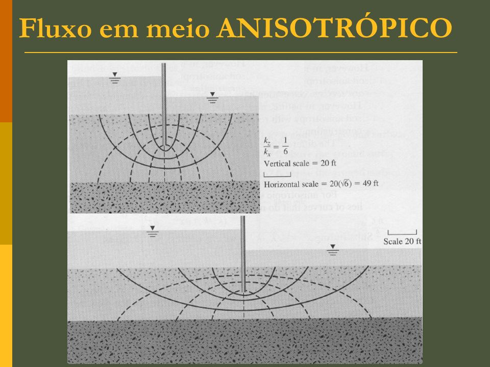 02 - Redes de fluxo em solos anisotrópicos - 02 - REDES DE FLUXO EM SOLOS  ANISOTRÓPICOS 1 CONCEITOS - Studocu