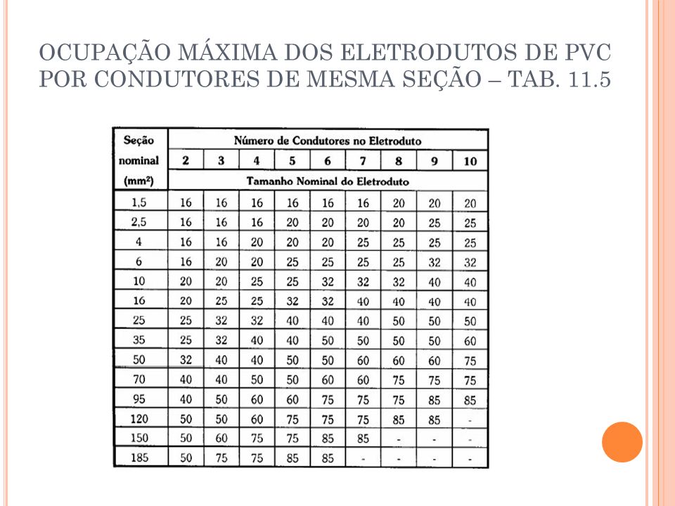 OCUPAÇÃO MÁXIMA DOS ELETRODUTOS DE PVC POR CONDUTORES DE MESMA SEÇÃO – TAB. 11.5