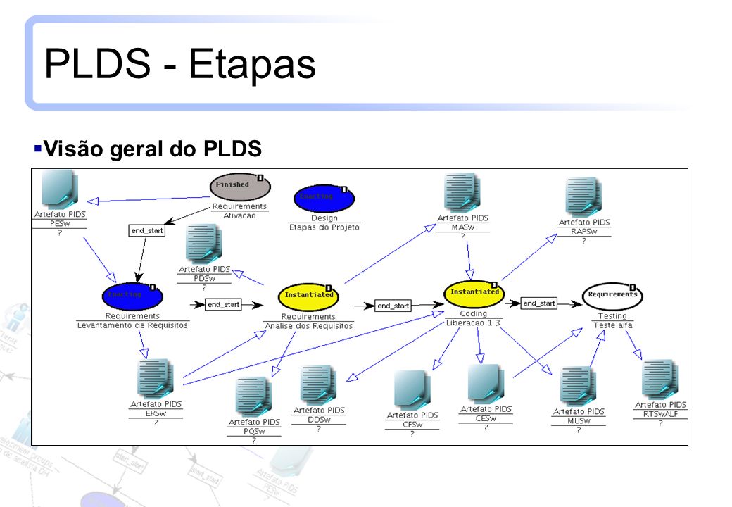 PLDS - Etapas Visão geral do PLDS