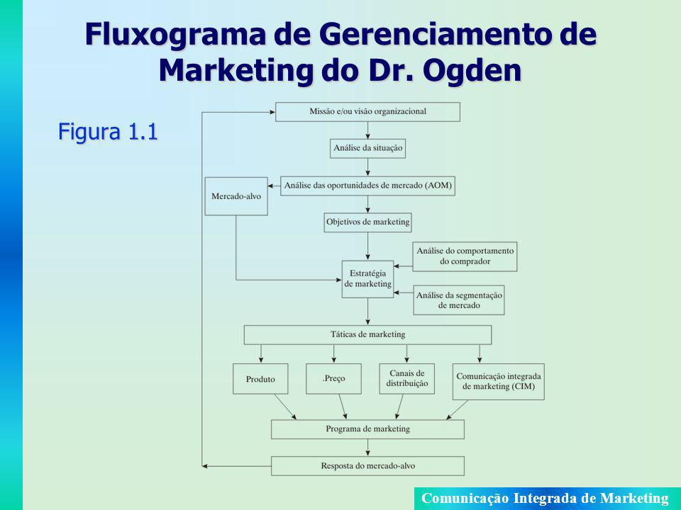 Fluxograma de Gerenciamento de Marketing do Dr. Ogden