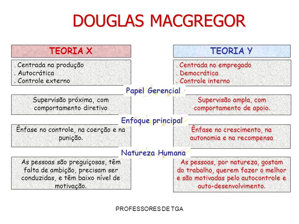 DOUGLAS MACGREGOR TEORIA X TEORIA Y Papel Gerencial Enfoque principal