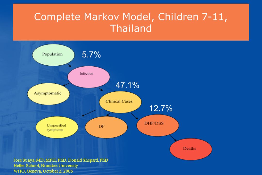 Complete Markov Model, Children 7-11, Thailand