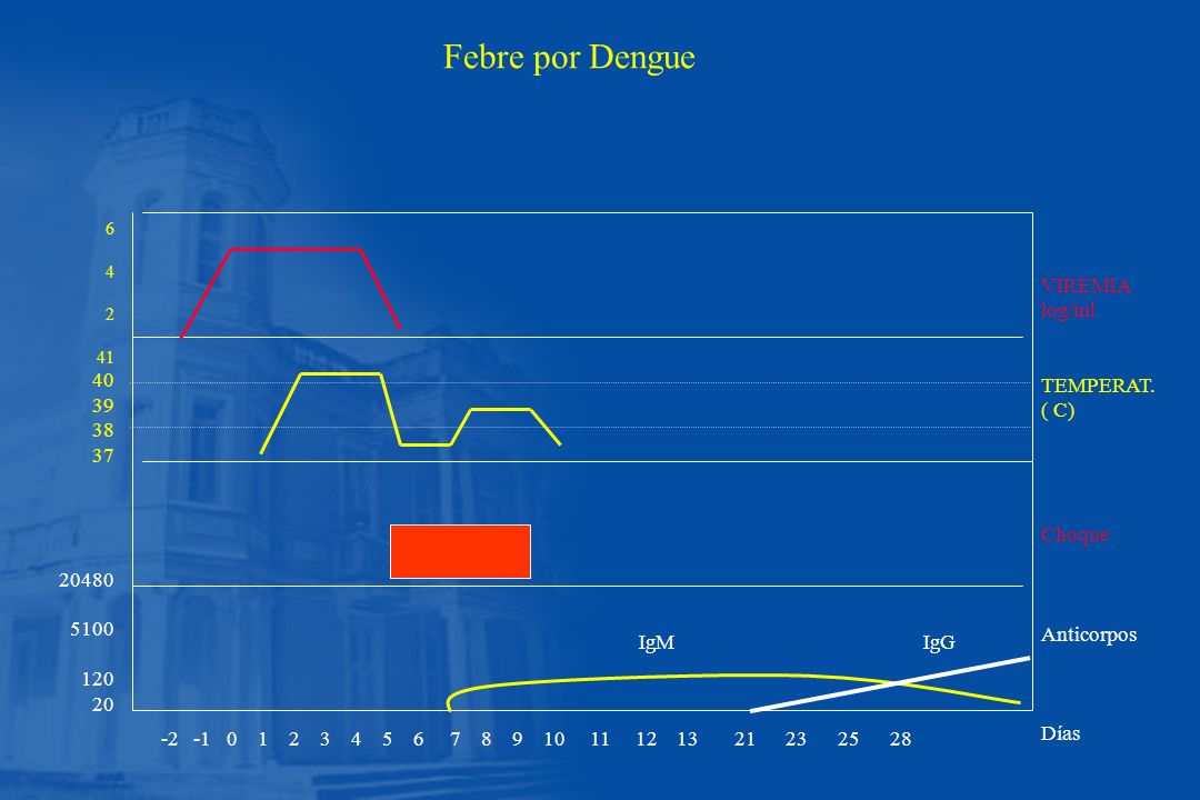 Febre por Dengue VIREMIA log/ml TEMPERAT. 37 ( C) 20480