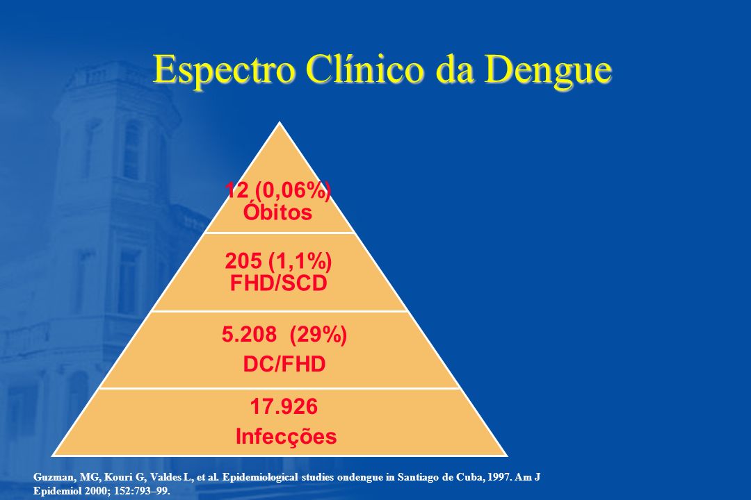 Espectro Clínico da Dengue