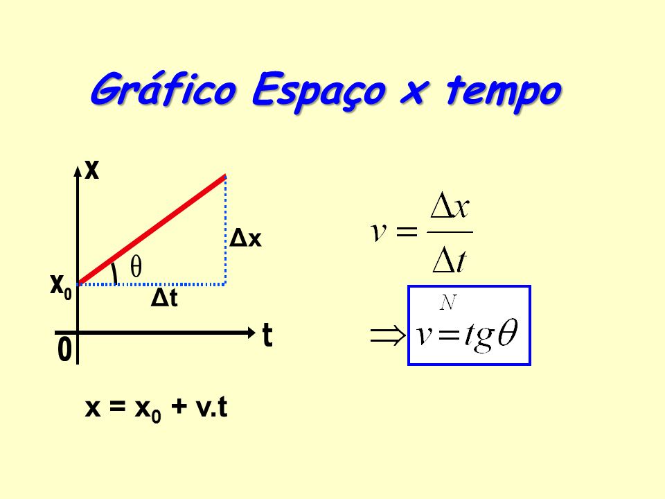 Gráfico Espaço x tempo Δx Δt x = x0 + v.t