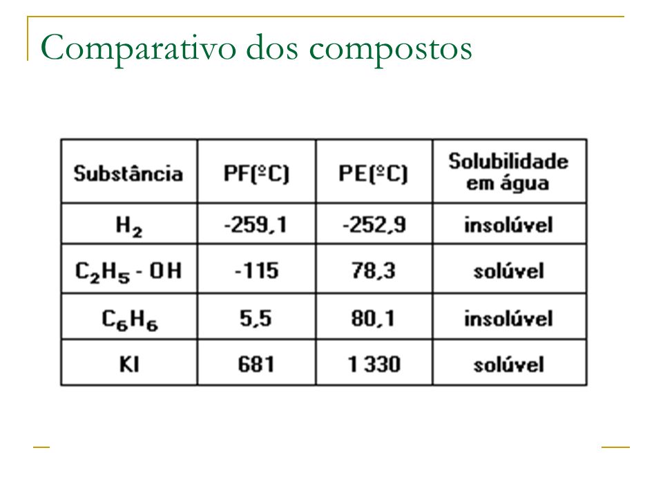 Comparativo dos compostos