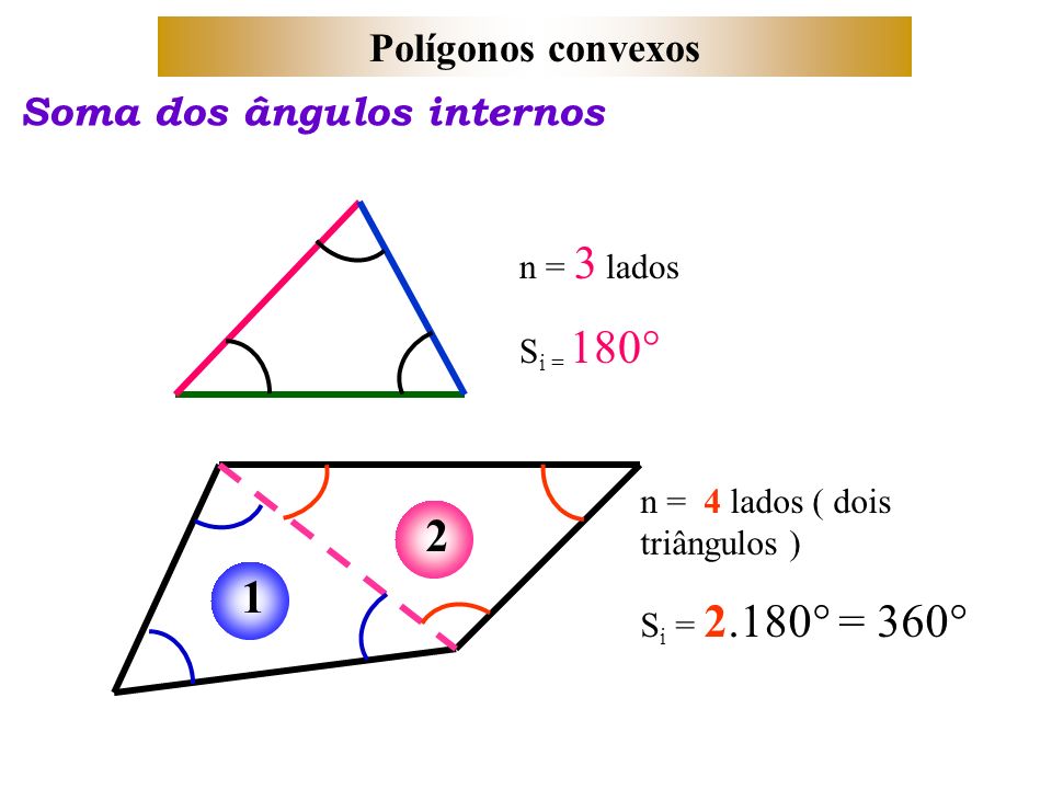 2 1 Polígonos convexos Soma dos ângulos internos n = 3 lados Si = 180°