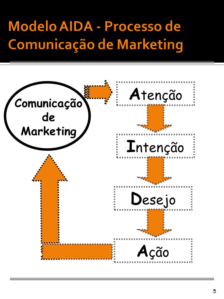 Modelo AIDA - Processo de Comunicação de Marketing
