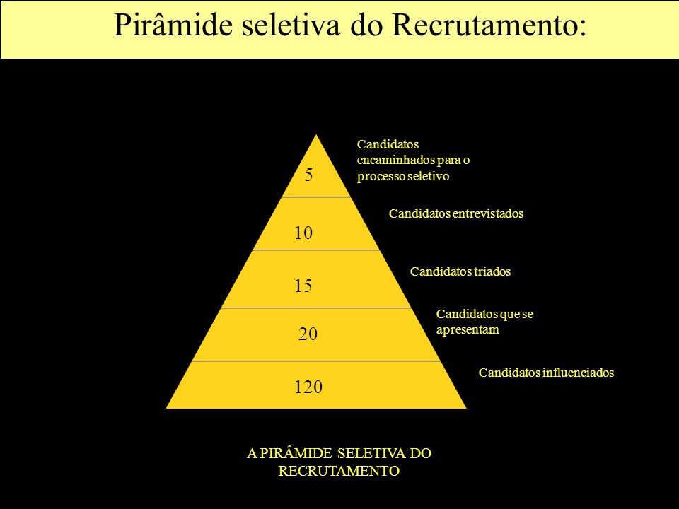 Pirâmide seletiva do Recrutamento: